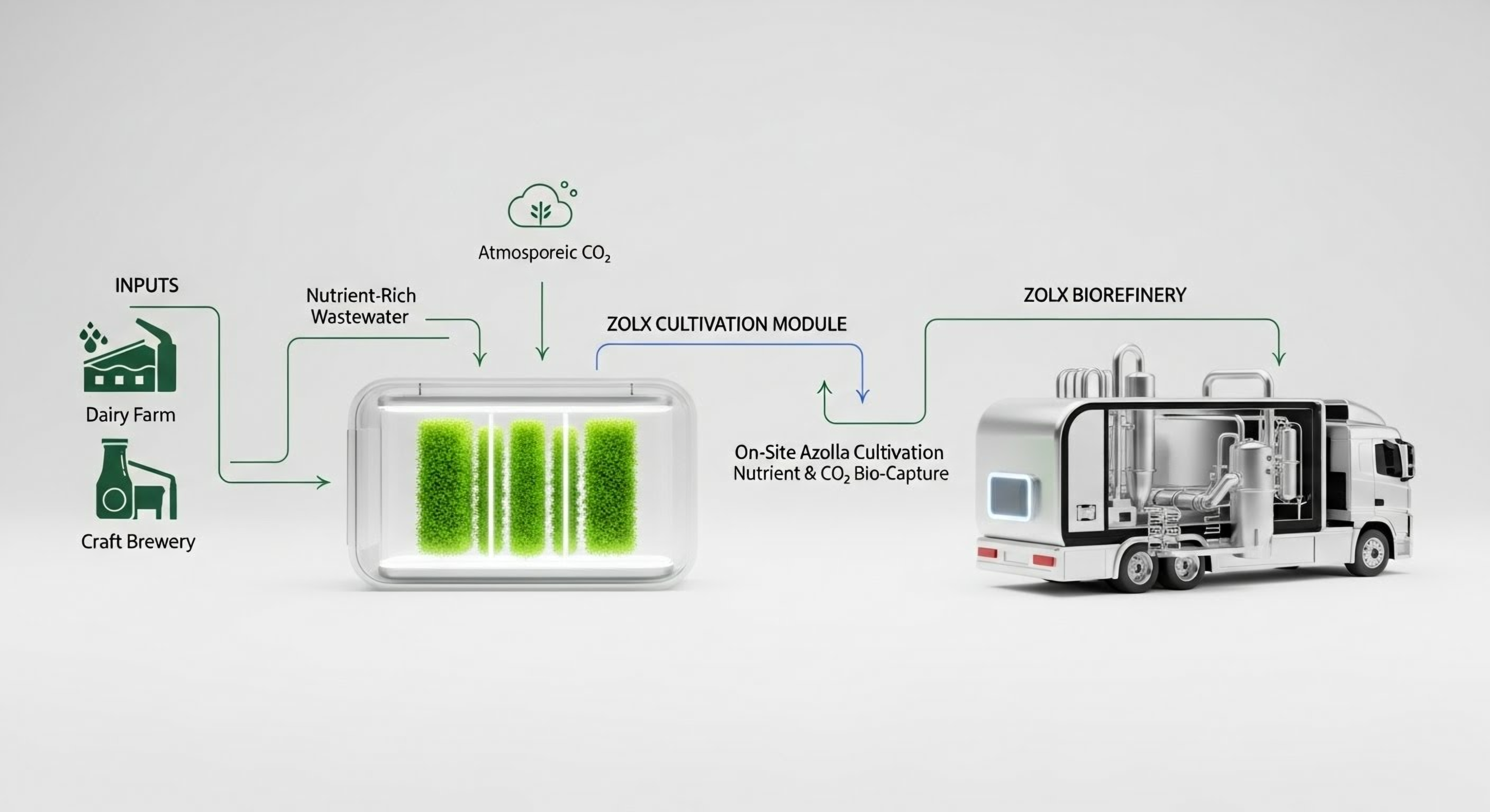 Infographic showing inputs from dairy and brewery going to a ZOLX cultivation module and then to a ZOLX biorefinery.